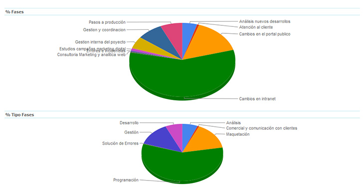 graficos para control de proyectos
